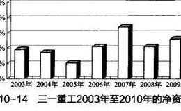 巴菲特理论A股实战案例：<em>三一重工</em>