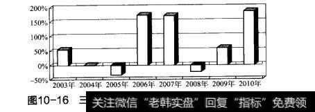 图10-16三一重工2003年至2010年的净利润增长率