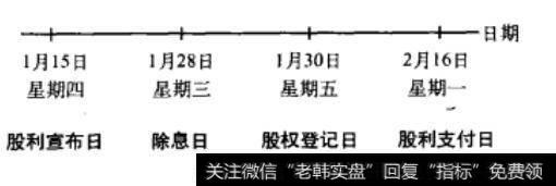 图19-1 股利发放的程序