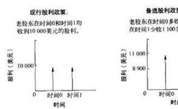 备选股利政策：首期股利大于现金流量