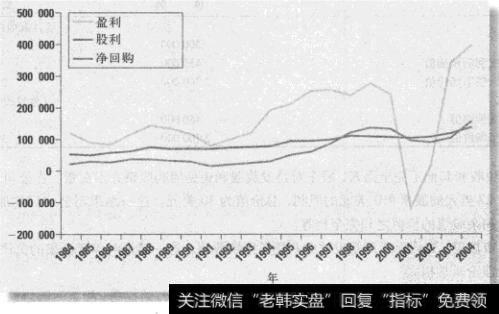 图19-5 美国工业企业盈利、股利和净回购情况