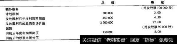 表19-1股利与回购