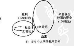 个人所得税、股利与股票回购之间有什么关系？