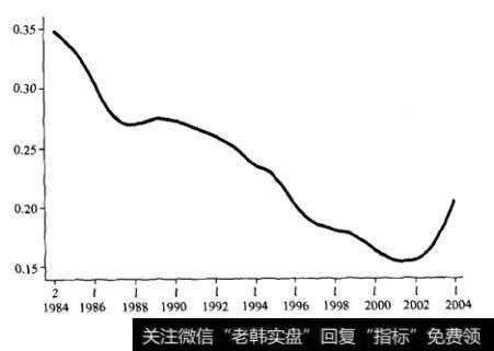 图19-9 美国所有工业类公司发放股利的公司比例