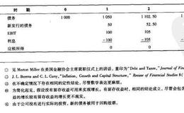 增长和负债-权益比之间是什么关系？