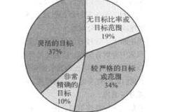 公司如何确定资本结构？