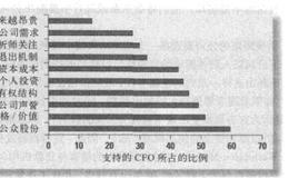 CFO们是如何看待IPO的？