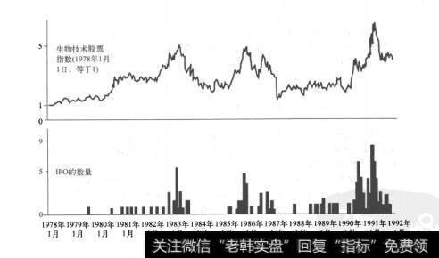 图20-5 由风险资本支持的生物技术公司的IPO（1978年1月-1992年9月）