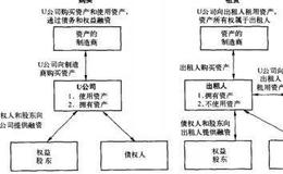 什么是租赁？