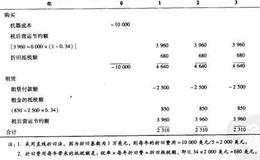 租赁时所用的现金流量是多少？