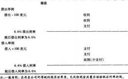 公司所得税下的折现和债务融资能力是什么样的？