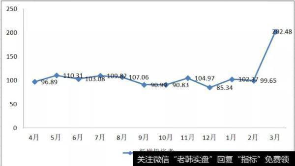 新股民在疯狂入场