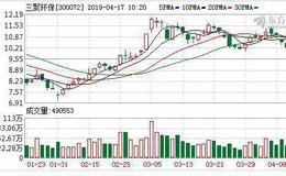 <em>三聚环保</em>：连续4日融资净偿还累计6226.16万元（04-16）