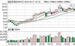 <em>创业环保</em>：融资净偿还161.38万元，融资余额4.79亿元（04-16）