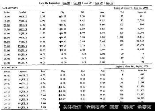 表22-1 英特尔公司的期权信息