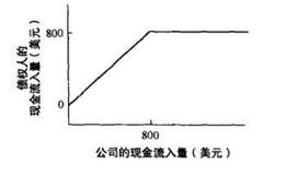 如何按照看涨期权来看待公司？