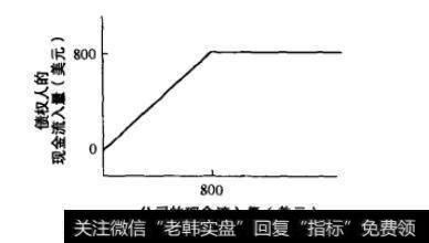 图22-12 债权人现金流入量作为公司现金流量的函数