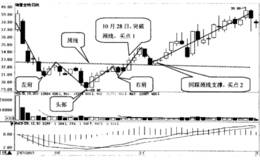 什么是头肩底选股技巧