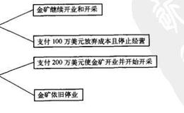 为什么停业和开业决策很重要？