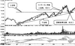 什么是上升三角形选股技巧