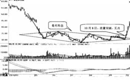 什么是看涨菱形选股技巧