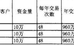 为什么说交易越多并不意味着收益越多？