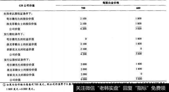 表24-1 看涨期权与认股权证对GR公司价值的影响（效应）