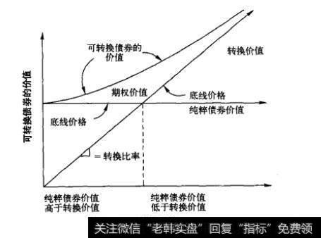 图24-3 给定利率下可转换债券价值与股票价值