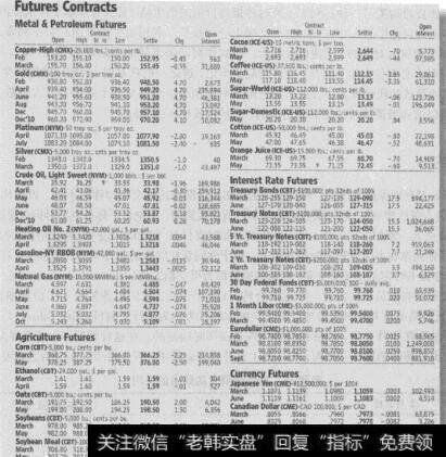 表25-2 期货合约数据2009年2月12日