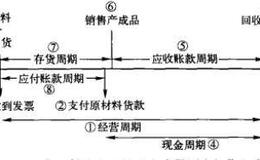 定义经营和现金周期之间的关系是什么？