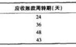 怎样检视经营周期与现金周期？