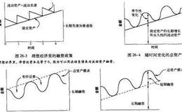 什么是可供选择的流动资产融资政策？