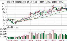 <em>创业环保</em>：融资净买入1166.95万元，融资余额4.9亿元（04-17）