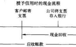 信用政策由什么构成？什么是应收账款上的投资？