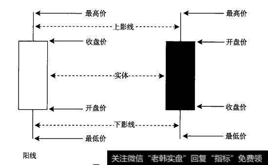 K线的构成方式是什么？什么是周K线？