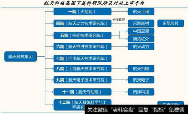 航天科技集团下属科研院所及对应上市平台