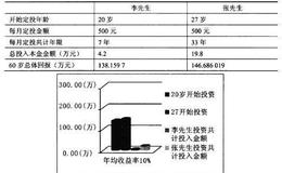 基金投资要提前吗?100元可以带来怎样的收益？