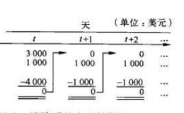 浮差管理包括什么？怎样进行浮差管理？