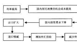 经济増长速度和利率水平是如何影响汇率变化的？