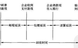 回收时间的组成部分包括哪些？什么是现金回收？