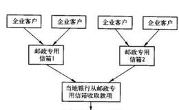 锁箱法的操作流程是什么？