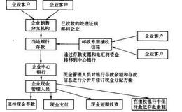 什么是现金集中？