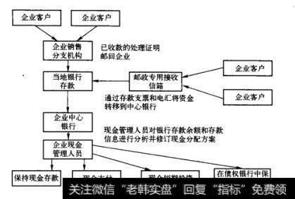 图27-4 现金管理系统中的锁箱法和集中银行法