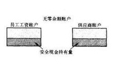 怎样提高现金支付浮差？怎样控制现金支出？