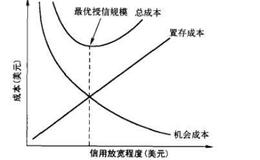 什么是总信用成本曲线？怎样组织授信职能部门？