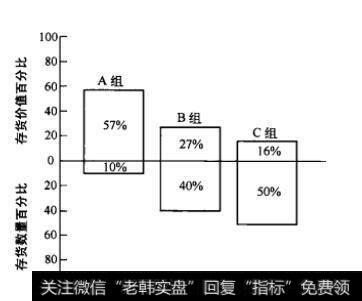 图28-2 ABC存货分析