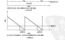 EOQ模型的拓展情形有几种？