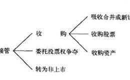 并购的分类有几种？接管的不同方式有几种？