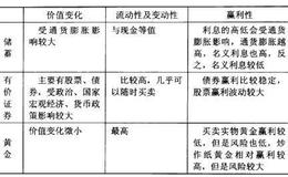 网上黄金投资有哪些方法？