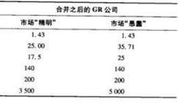 为什么收益的增长和多元化是兼并的两个伪理由？